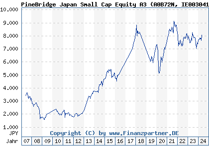 Chart: PineBridge Japan Small Cap Equity A3) | IE0030417830